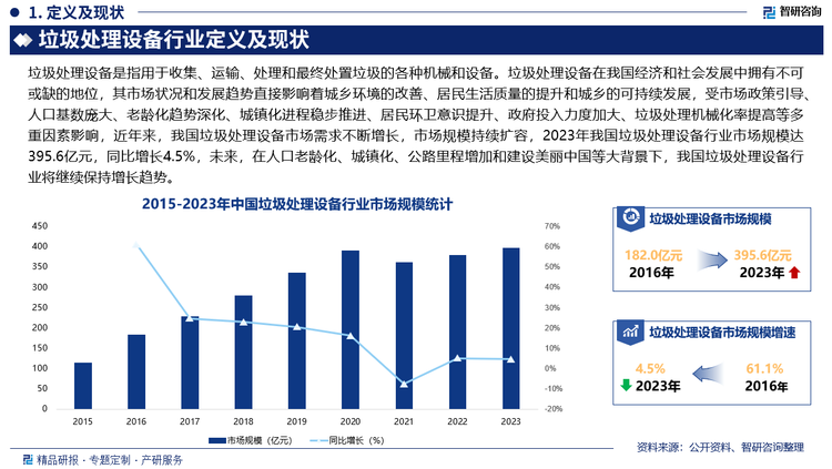 垃圾处理设备在我国经济和社会发展中拥有不可或缺的地位，其市场状况和发展趋势直接影响着城乡环境的改善、居民生活质量的提升和城乡的可持续发展，受市场政策引导、人口基数庞大、老龄化趋势深化、城镇化进程稳步推进、居民环卫意识提升、政府投入力度加大、垃圾处理机械化率提高等多重因素影响，近年来，我国垃圾处理设备市场需求不断增长，市场规模持续扩容，2023年我国垃圾处理设备行业市场规模达395.6亿元，同比增长4.5%，未来，在人口老龄化、城镇化、公路里程增加和建设美丽中国等大背景下，我国垃圾处理设备行业将继续保持增长趋势。