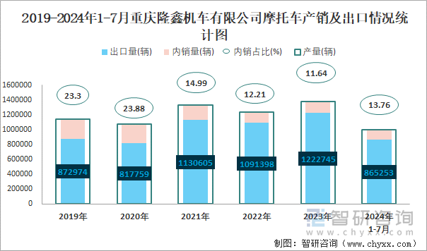 2019-2024年1-7月重庆隆鑫机车有限公司摩托车产销及出口情况统计图