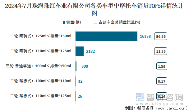 2024年7月珠海珠江车业有限公司各类车型中摩托车销量TOP5详情统计图