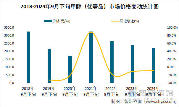 2018-2024年9月下旬甲醇（优等品）市场价格变动统计图