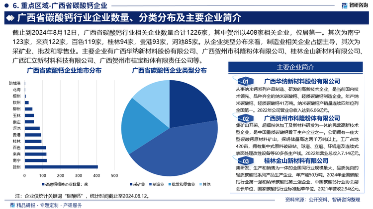 截止到2024年8月12日，广西省碳酸钙行业相关企业数量合计1226家，其中贺州以408家相关企业，位居第一。其次为南宁123家，来宾122家，百色119家，桂林94家，贵港93家，河池85家。从企业类型分布来看，制造业相关企业占据主导，其次为采矿业、批发和零售业。主要企业有广西华纳新材料股份有限公司、广西贺州市科隆粉体有限公司、桂林金山新材料有限公司、广西汇立新材料科技有限公司、广西贺州市桂宝粉体有限责任公司等。