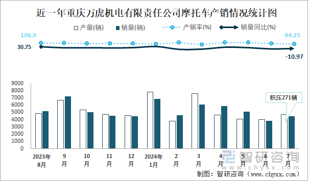 近一年重庆万虎机电有限责任公司摩托车产销情况统计图