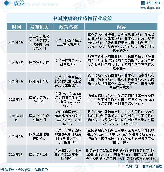 中国肿瘤治疗药物行业政策