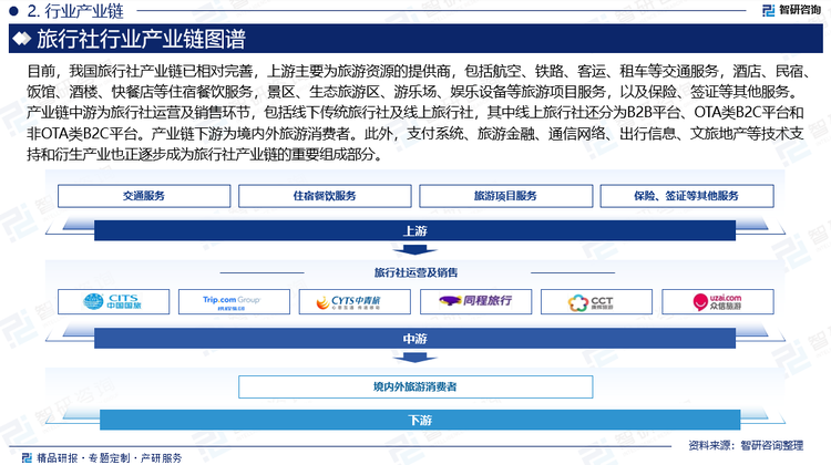 旅行社将原本分散的、个别进行的旅游活动进一步社会化，把旅游产生地同目的地连接起来，在不同的国家和地区的旅游者和旅游经营者之间架起了一座桥梁，创造了一种新的信息传递方式和资源组合方式。因此，旅行社不仅是旅游者与旅游对象的中介体，而且在不同旅游企业之间起着联络和协调作用。目前，我国旅行社产业链已相对完善，上游主要为旅游资源的提供商，包括航空、铁路、客运、租车等交通服务，酒店、民宿、饭馆、酒楼、快餐店等住宿餐饮服务，景区、生态旅游区、游乐场、娱乐设备等旅游项目服务，以及保险、签证等其他服务。产业链中游为旅行社运营及销售环节，包括线下传统旅行社及线上旅行社，其中线上旅行社还分为B2B平台、OTA类B2C平台和非OTA类B2C平台。产业链下游为境内外旅游消费者。此外，支付系统、旅游金融、通信网络、出行信息、文旅地产等技术支持和衍生产业也正逐步成为旅行社产业链的重要组成部分。