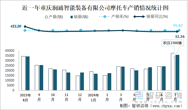 近一年重庆润通智能装备有限公司摩托车产销情况统计图