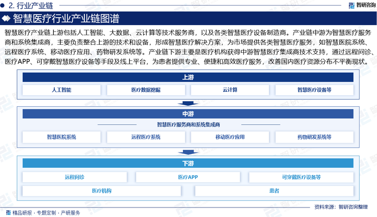 智慧医疗产业链上游包括人工智能、大数据、云计算和物联网等技术服务商，以及各类智慧医疗设备制造商。产业链中游为智慧医疗服务商和系统集成商，主要负责整合上游的技术和设备，形成智慧医疗解决方案，为市场提供各类智慧医疗服务，如智慧医院系统、远程医疗系统、移动医疗应用、药物研发系统等。产业链下游主要是医疗机构获得中游智慧医疗集成商技术支持，通过远程问诊、医疗APP、可穿戴智慧医疗设备等手段及线上平台，为患者提供专业、便捷和高效医疗服务，改善国内医疗资源分布不平衡现状。