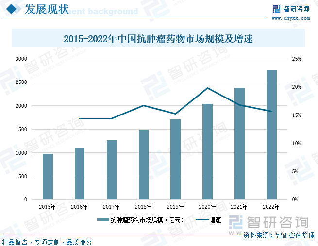 2015-2022年中国抗肿瘤药物市场规模及增速