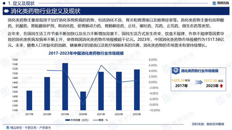 近年来，在国民生活工作节奏不断加快以及压力不断增加背景下，国民生活方式发生改变，饮食不规律、作息不规律等因素导致的消化类疾病发病率不断上升，使得我国消化类药物市场规模超千亿元。2023年，中国消化类药物市场规模约为1517.58亿元。未来，随着人口老龄化的加剧、健康意识的提高以及医疗保障体系的完善，消化类药物的市场需求有望持续增长。