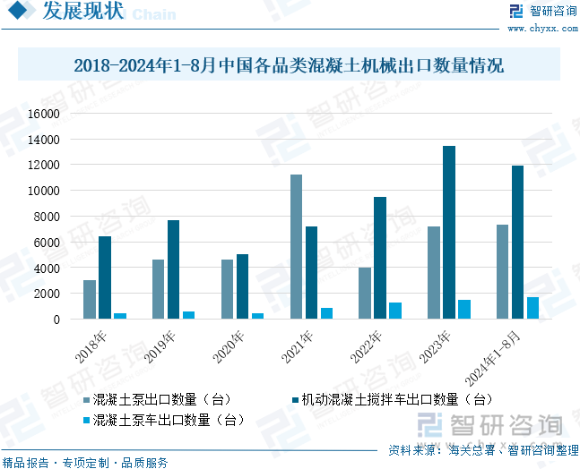 2018-2024年1-8月中国各品类混凝土机械出口数量情况