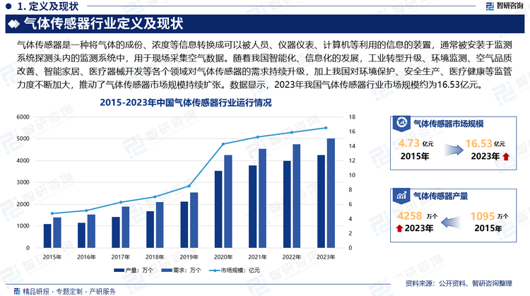 气体是人类赖以生存的重要物质，也是众多工业过程的原料以及产物。只要对气体的温度、湿度、压力、流量、浓度有检测和控制需求，相关设备及系统就需要配置气体传感器。随着对智能化、信息化的发展，工业转型升级、环境监测、空气品质改善、智能家居、医疗器械开发等各个领域对气体传感器的需求持续升级，新兴细分市场不断涌现，以及我国对环境保护、安全生产、医疗健康等监管力度不断加大，使得环境检测、工业排放、可燃有毒气体、便携式医疗设备等应用场景对气体传感器提出了大量需求，行业市场规模随之迅速扩张。数据显示，2023年我国气体传感器行业市场规模约为16.53亿元，产量约为4258万个，需求量约为5025万个。