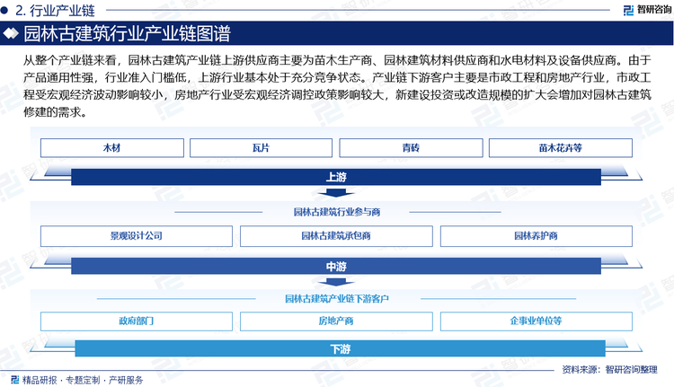 从整个产业链来看，园林古建筑产业链上游供应商主要为苗木生产商、园林建筑材料供应商和水电材料及设备供应商。由于产品通用性强，行业准入门槛低，上游行业基本处于充分竞争状态。产业链下游客户主要是市政工程和房地产行业，市政工程受宏观经济波动影响较小，房地产行业受宏观经济调控政策影响较大，新建设投资或改造规模的扩大会增加对园林古建筑修建的需求。