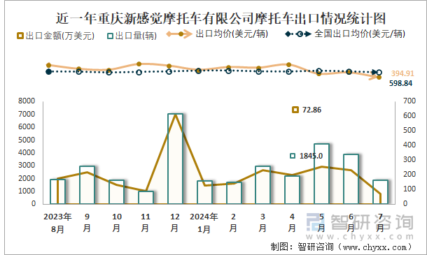 近一年重庆新感觉摩托车有限公司摩托车出口情况统计图