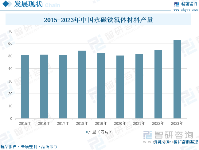 2015-2023年中国永磁铁氧体材料产量