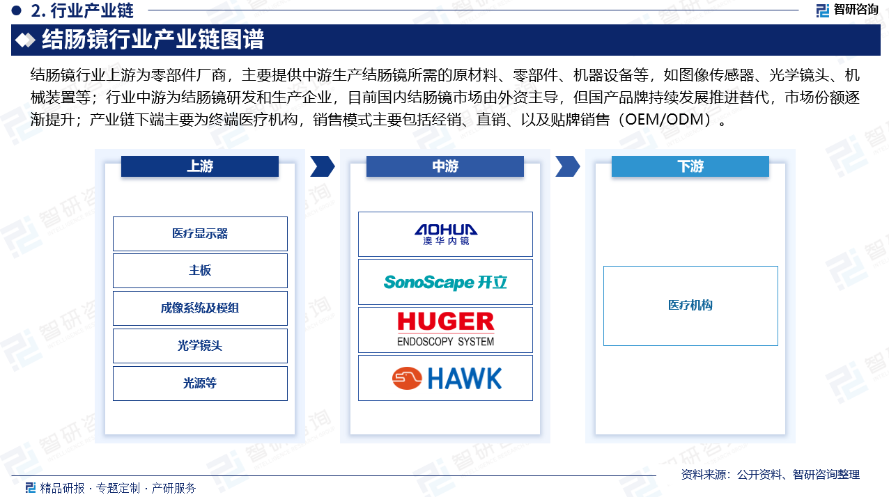 结肠镜行业上游为零部件厂商，主要提供中游生产结肠镜所需的原材料、零部件、机器设备等，如图像传感器、光学镜头、机械装置等；行业中游为结肠镜研发和生产企业，目前国内结肠镜市场由外资主导，但国产品牌持续发展推进替代，市场份额逐渐提升；产业链下端主要为终端医疗机构，销售模式主要包括经销、直销、以及贴牌销售（OEM/ODM）。