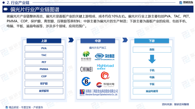 就偏光片产业链整体而言，偏光片是面板产业的关键上游组成，成本约在10%左右。偏光片行业上游主要包括PVA、TAC、PET、PMMA、COP、保护膜、离型膜、压敏胶等原材料；中游主要为偏光片的生产制造；下游主要为面板产业的应用，包括手机、电脑、平板、液晶电视等，涉及多个领域，应用范围广。