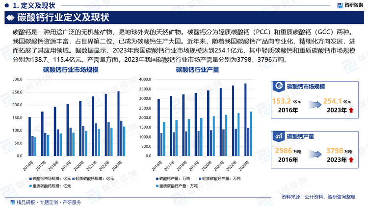 碳酸钙是一种用途广泛的无机盐矿物，是地球外壳的天然矿物。碳酸钙分为轻质碳酸钙（PCC）和重质碳酸钙（GCC）两种。我国碳酸钙资源丰富，占世界第二位，已成为碳酸钙生产大国。近年来，随着我国碳酸钙产品向专业化、精细化方向发展，进而拓展了其应用领域。据数据显示，2023年我国碳酸钙行业市场规模达到254.1亿元，其中轻质碳酸钙和重质碳酸钙市场规模分别为138.7、115.4亿元。产需量方面，2023年我国碳酸钙行业市场产需量分别为3798、3796万吨。