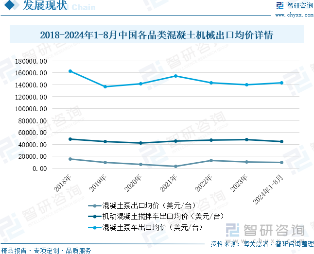 2018-2024年1-8月中国各品类混凝土机械出口均价详情