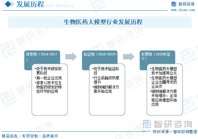 生物医药大模型行业发展历程