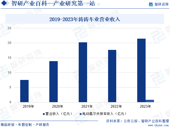 2019-2023年涛涛车业营业收入