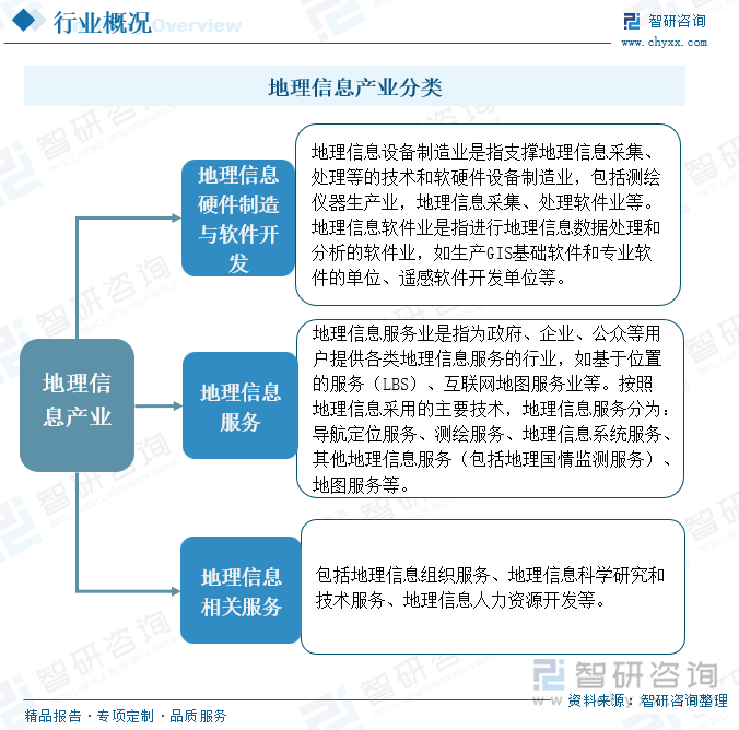 地理信息产业分类