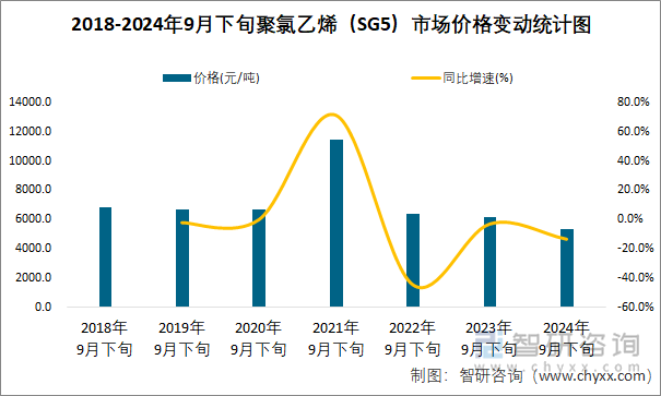 2018-2024年9月下旬聚氯乙烯（SG5）市场价格变动统计图