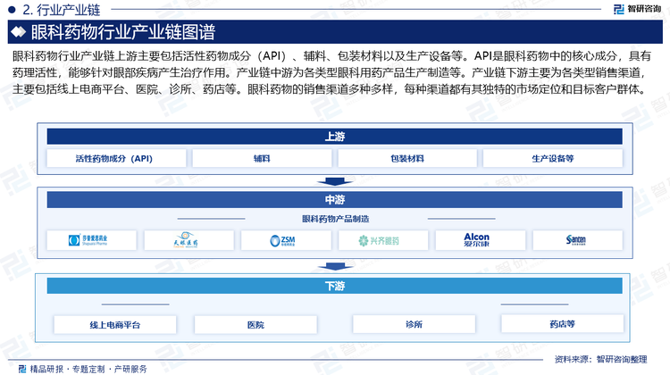 眼科药物行业产业链上游主要包括活性药物成分（API）、辅料、包装材料以及生产设备等。API是眼科药物中的核心成分，具有药理活性，能够针对眼部疾病产生治疗作用。产业链中游为各类型眼科用药产品生产制造等。产业链下游主要为各类型销售渠道，主要包括线上电商平台、医院、诊所、药店等。眼科药物的销售渠道多种多样，每种渠道都有其独特的市场定位和目标客户群体。