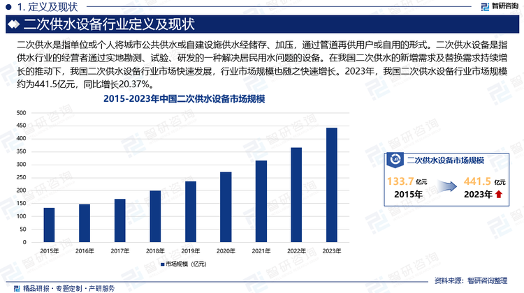 近年來(lái)，我國(guó)房地產(chǎn)新開(kāi)工面積與竣工面積不斷擴(kuò)大，商品房交付壓力之下促使開(kāi)發(fā)商竣工提速，直接推動(dòng)了二次供水設(shè)備的新增市場(chǎng)需求。與此同時(shí)，近年來(lái)，我國(guó)基建投資力度不斷加大，城鎮(zhèn)化率穩(wěn)步提升，使需要二次供水設(shè)備的高層、小高層建筑和高地集中式住宅小區(qū)數(shù)量不斷增加，進(jìn)一步拉動(dòng)了新增市場(chǎng)需求。此外，繼“城市更新、老舊小區(qū)改造”被寫為政府工作報(bào)告以來(lái)，我國(guó)老舊小區(qū)改造穩(wěn)步推進(jìn)，其供水體系的改造也將催生大量二次供水的替換需求。在我國(guó)二次供水的新增需求及替換需求持續(xù)增長(zhǎng)的推動(dòng)下，我國(guó)二次供水設(shè)備行業(yè)市場(chǎng)快速發(fā)展，行業(yè)市場(chǎng)規(guī)模也隨之快速增長(zhǎng)。2023年，我國(guó)二次供水設(shè)備行業(yè)市場(chǎng)規(guī)模約為441.5億元，同比增長(zhǎng)20.37%。