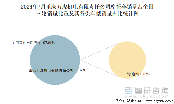 2024年7月重庆万虎机电有限责任公司销量占全国二轮销量比重及其各类车型销量占比统计图