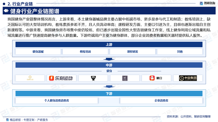 我国健身产业链整体情况而言，上游来看，本土健身器械品牌主要占据中低端市场，更多是参与代工和制造；教练培训上，缺乏国际认可的大型培训机构，教练素质参差不齐，且人员流动率高；课程研发方面，主要以引进为主，目前也逐渐出现自主创新课程等。中游来看，我国健身房市场集中度仍较低，但已逐步出现全国性大型连锁健身工作室，线上健身利用公域流量和私域流量进行推广快速提高健身参与人群数量。下游终端用户主要为健身群体，部分企业消费者购置相关器材提供私人服务。