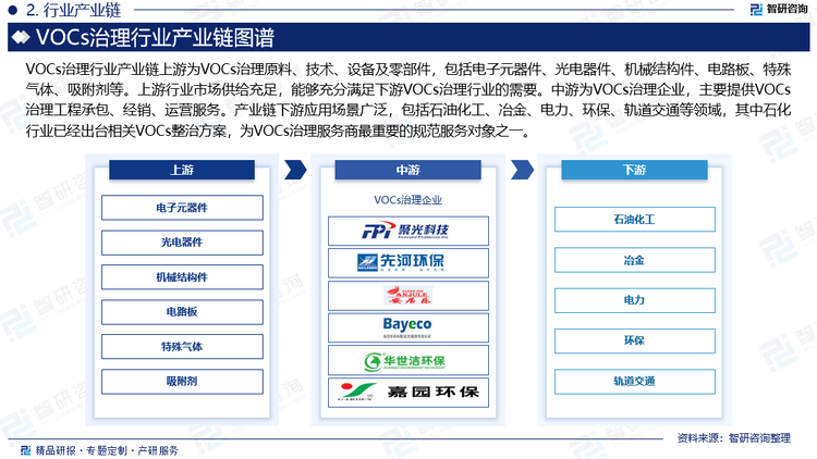 VOCs治理市场是一个非常巨大的市场，几乎覆盖了所有重工业及轻工业领域，产业链条长。VOCs治理行业产业链上游为VOCs治理原料、技术、设备及零部件，包括电子元器件、光电器件、机械结构件、电路板、特殊气体、吸附剂等。上游行业市场供给充足，能够充分满足下游VOCs治理行业的需要。同时，行业产品差异程度较小，竞争较为充分，价格水平相对稳定，从而减小了VOCs治理行业的利润波动风险，对行业的发展起到积极作用。中游为VOCs治理企业，主要提供VOCs治理工程承包、经销、运营服务。产业链下游应用场景广泛，包括石油化工、冶金、电力、环保、轨道交通等领域，其中石化行业已经出台相关VOCs整治方案，为VOCs治理服务商最重要的规范服务对象之一。