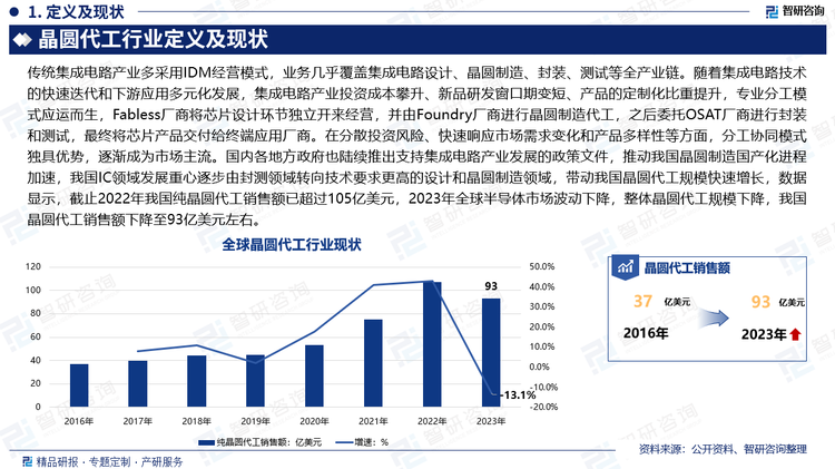 传统集成电路产业多采用IDM经营模式，业务几乎覆盖集成电路设计、晶圆制造、封装、测试等全产业链。随着集成电路技术的快速迭代和下游应用多元化发展，集成电路产业投资成本攀升、新品研发窗口期变短、产品的定制化比重提升，专业分工模式应运而生，Fabless厂商将芯片设计环节独立开来经营，并由Foundry厂商进行晶圆制造代工，之后委托OSAT厂商进行封装和测试，最终将芯片产品交付给终端应用厂商。在分散投资风险、快速响应市场需求变化和产品多样性等方面，分工协同模式独具优势，逐渐成为市场主流。国内各地方政府也陆续推出支持集成电路产业发展的政策文件，推动我国晶圆制造国产化进程加速，我国IC领域发展重心逐步由封测领域转向技术要求更高的设计和晶圆制造领域，带动我国晶圆代工规模快速增长，数据显示，截止2022年我国纯晶圆代工销售额已超过105亿美元，2023年全球半导体市场波动下降，整体晶圆代工规模下降，我国晶圆代工销售额下降至93亿美元左右。