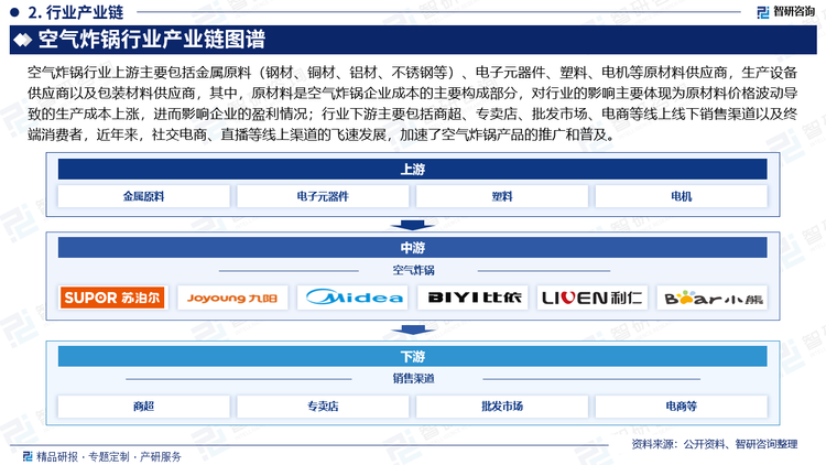 空气炸锅行业上游主要包括金属原料（钢材、铜材、铝材、不锈钢等）、电子元器件、塑料、电机等原材料供应商，生产设备供应商以及包装材料供应商，其中，原材料是空气炸锅企业成本的主要构成部分，对行业的影响主要体现为原材料价格波动导致的生产成本上涨，进而影响企业的盈利情况；行业下游主要包括商超、专卖店、批发市场、电商等线上线下销售渠道以及终端消费者，近年来，社交电商、直播等线上渠道的飞速发展，加速了空气炸锅产品的推广和普及。