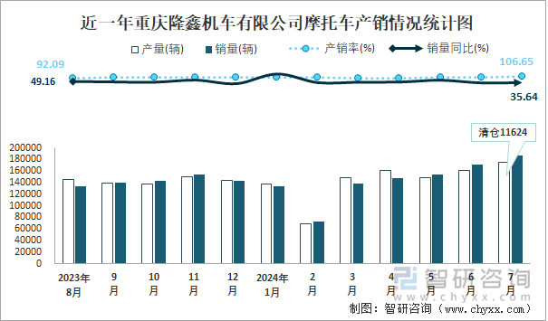 近一年重庆隆鑫机车有限公司摩托车产销情况统计图