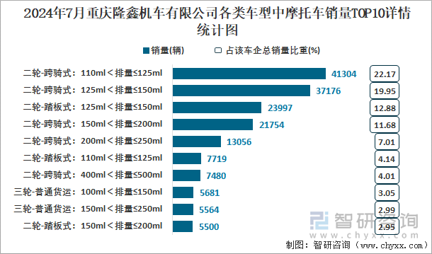 2024年7月重庆隆鑫机车有限公司各类车型中摩托车销量TOP10详情统计图