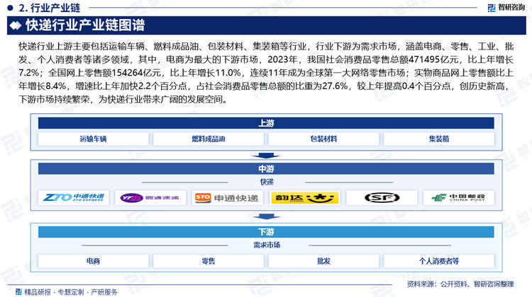 快递行业上游主要包括运输车辆、燃料成品油、包装材料、集装箱等行业，行业下游为需求市场，涵盖电商、零售、工业、批发、个人消费者等诸多领域，其中，电商为最大的下游市场，2023年，我国社会消费品零售总额471495亿元，比上年增长7.2%；全国网上零售额154264亿元，比上年增长11.0%，连续11年成为全球第一大网络零售市场；实物商品网上零售额比上年增长8.4%，增速比上年加快2.2个百分点，占社会消费品零售总额的比重为27.6%，较上年提高0.4个百分点，创历史新高，下游市场持续繁荣，为快递行业带来广阔的发展空间。