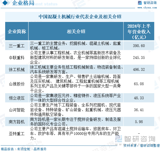 中国混凝土机械行业代表企业及相关介绍