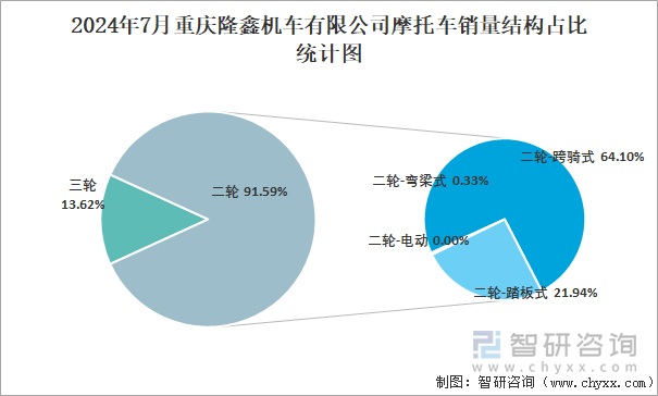 2024年7月重庆隆鑫机车有限公司摩托车销量结构占比统计图