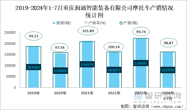 2019-2024年1-7月重庆润通智能装备有限公司摩托车产销情况统计图