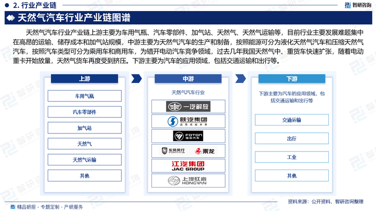 天然氣汽車行業(yè)產(chǎn)業(yè)鏈上游主要為車用氣瓶、汽車零部件、加氣站、天然氣、天然氣運(yùn)輸?shù)?，目前行業(yè)主要發(fā)展難題集中在高昂的運(yùn)輸、儲(chǔ)存成本和加氣站規(guī)模，中游主要為天然氣汽車的生產(chǎn)和制備，按照能源可分為液化天然氣汽車和壓縮天然氣汽車，按照汽車類型可分為乘用車和商用車，為錯(cuò)開電動(dòng)汽車競(jìng)爭(zhēng)領(lǐng)域，過去幾年我國(guó)天然氣中、重貨車快速擴(kuò)張，隨著電動(dòng)重卡開始放量，天然氣貨車再度受到擠壓。下游主要為汽車的應(yīng)用領(lǐng)域，包括交通運(yùn)輸和出行等。