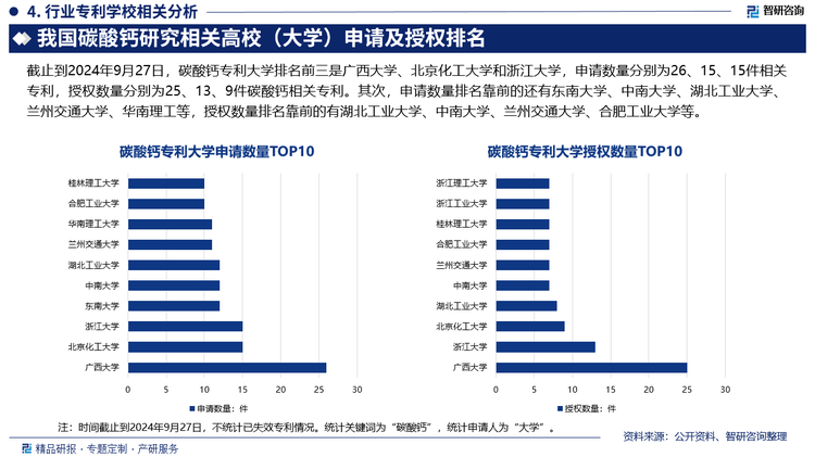 截止到2024年9月27日，碳酸钙专利大学排名前三是广西大学、北京化工大学和浙江大学，申请数量分别为26、15、15件相关专利，授权数量分别为25、13、9件碳酸钙相关专利。其次，申请数量排名靠前的还有东南大学、中南大学、湖北工业大学、兰州交通大学、华南理工等，授权数量排名靠前的有湖北工业大学、中南大学、兰州交通大学、合肥工业大学等。