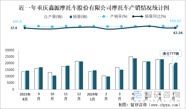 近一年重庆鑫源摩托车股份有限公司摩托车产销情况统计图