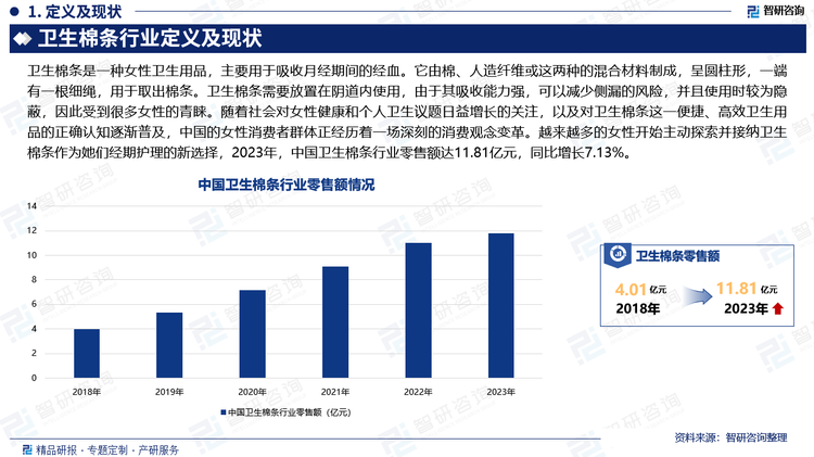 随着社会对女性健康和个人卫生议题日益增长的关注，以及对卫生棉条这一便捷、高效卫生用品的正确认知逐渐普及，中国的女性消费者群体正经历着一场深刻的消费观念变革。越来越多的女性开始主动探索并接纳卫生棉条作为她们经期护理的新选择，2023年，中国卫生棉条行业零售额达11.81亿元，同比增长7.13%。