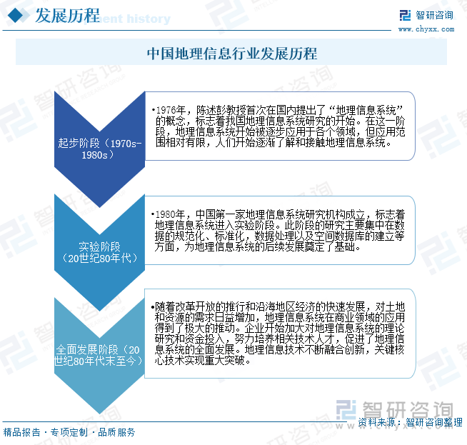 中国地理信息行业发展历程