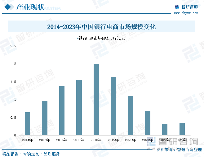 2014-2023年中国银行电商市场规模变化