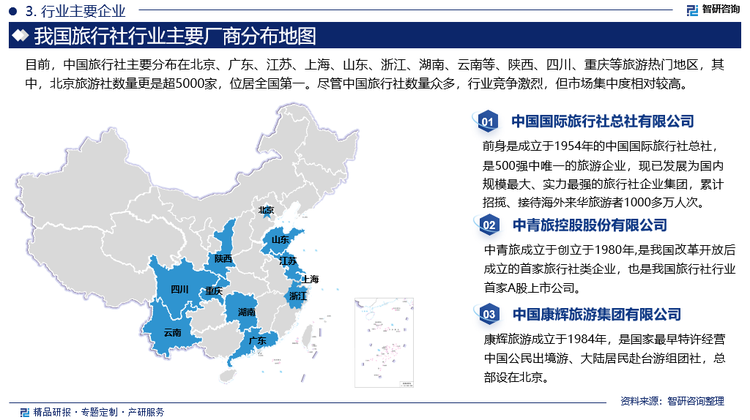 目前，中国旅行社主要分布在北京、广东、江苏、上海、山东、浙江、湖南、云南等、陕西、四川、重庆等旅游热门地区，其中，北京旅游社数量更是超5000家，位居全国第一。尽管中国旅行社数量众多，行业竞争激烈，但市场集中度相对较高。具有代表性的旅行社包括中国国旅旅行社、中旅旅行社、中青旅旅行社、中国康辉旅行社等；也包括众信旅游、凯撒旅业等出境游头部企业，其通过品牌效应、资本运作和技术创新等手段，逐渐形成了较为稳固的市场地位，在市场中具有较强的议价能力和品牌影响力。同时，我国还有部分规模比较大的区域性旅行社，如神舟国旅、广之旅旅行社、陕西中旅、陕西海外、云南世博等，其较国家大型旅行社更为了解当地旅游特色，且通过更低价格、更优质服务在一定区域范围内具有较大优势。此外，随着“互联网+旅游”的融合模式不断渗透，我国还涌现一批以携程旅行、去哪儿旅行、同城旅行、途牛、锦江旅游、遨游网、星旅网为主的线上旅行社平台，通过提升服务质量、创新旅游产品来满足消费者日益增长的个性化、定制化需求，以适应市场变化。