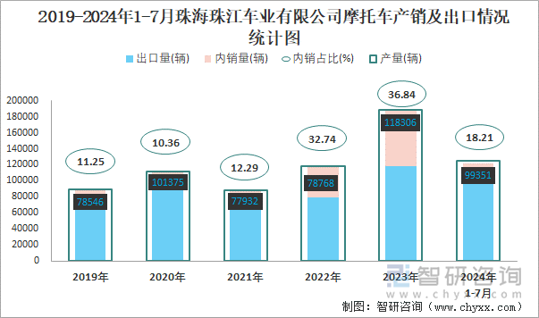 2019-2024年1-7月珠海珠江车业有限公司摩托车产销及出口情况统计图