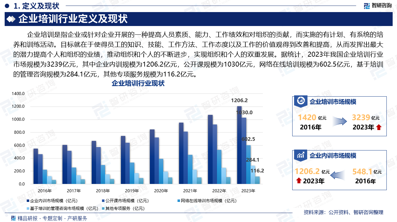 企业培训是指企业或针对企业开展的一种提高人员素质、能力、工作绩效和对组织的贡献，而实施的有计划、有系统的培养和训练活动。目标就在于使得员工的知识、技能、工作方法、工作态度以及工作的价值观得到改善和提高，从而发挥出最大的潜力提高个人和组织的业绩，推动组织和个人的不断进步，实现组织和个人的双重发展。据统计，2023年我国企业培训行业市场规模为3239亿元，其中企业内训规模为1206.2亿元，公开课规模为1030亿元，网络在线培训规模为602.5亿元，基于培训的管理咨询规模为284.1亿元，其他专项服务规模为116.2亿元。