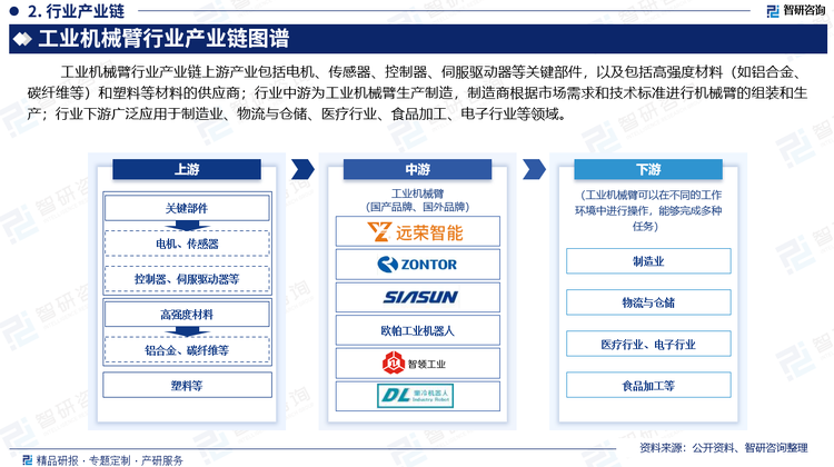 工业机械臂行业产业链上游产业包括电机、传感器、控制器、伺服驱动器等关键部件，以及包括高强度材料（如铝合金、碳纤维等）和塑料等材料的供应商；行业中游为工业机械臂生产制造，制造商根据市场需求和技术标准进行机械臂的组装和生产；行业下游广泛应用于制造业、物流与仓储、医疗行业、食品加工、电子行业等领域。