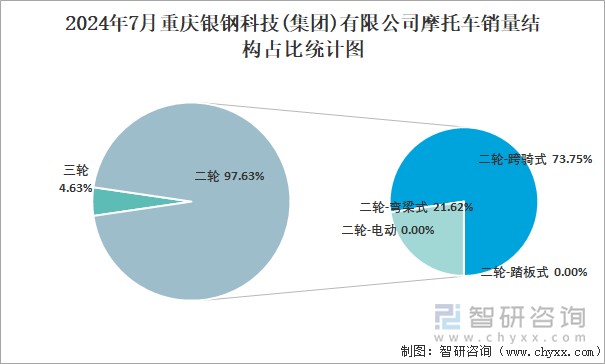 2024年7月重庆银钢科技(集团)有限公司摩托车销量结构占比统计图