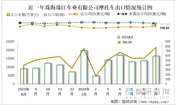 近一年珠海珠江车业有限公司摩托车出口情况统计图